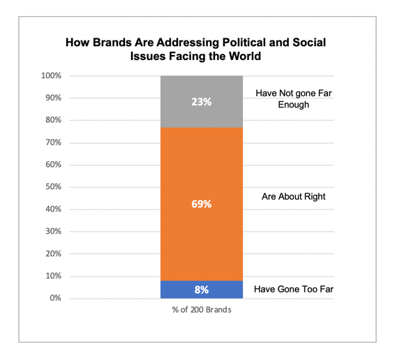 A graph that shows how brands are addressing political and social issues facing the world.